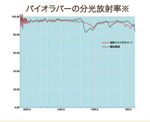 バイオラバーの分光放射率